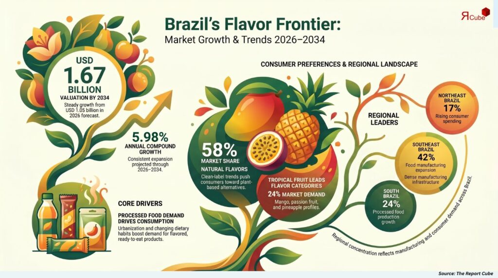 Brazil Food Flavors Market Forecast to Reach USD 1.67 Billion by 2034 Amid Rising Demand for Natural Ingredients food flavors market brazil report