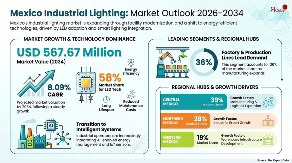 Mexico Industrial Lighting Market Outlook 2034: LED Adoption, Industrial Expansion, and Emerging Growth Opportunities Mexico Industrial Lighting Market Report