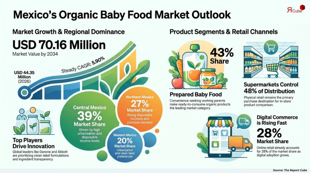 organic baby food market mexico report