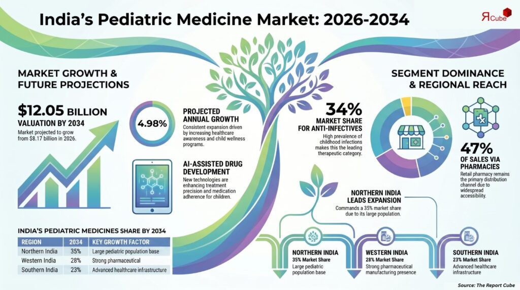 India Pediatric Medicine Market Growth Analysis: Key Trends, Segmentation, and Future Outlook 2034 India Pediatric Medicine Market Size