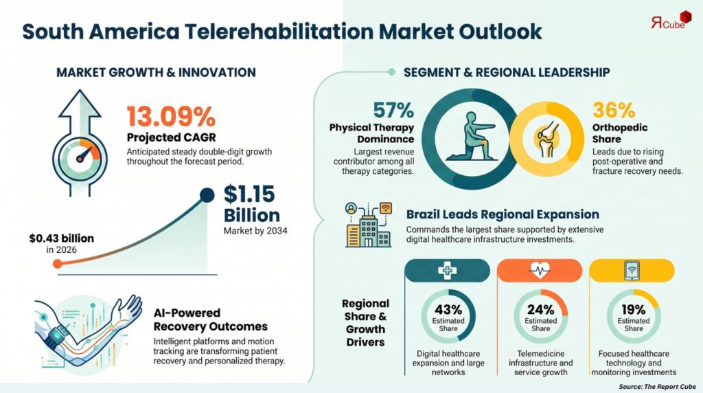 telerehabilitation market south america report