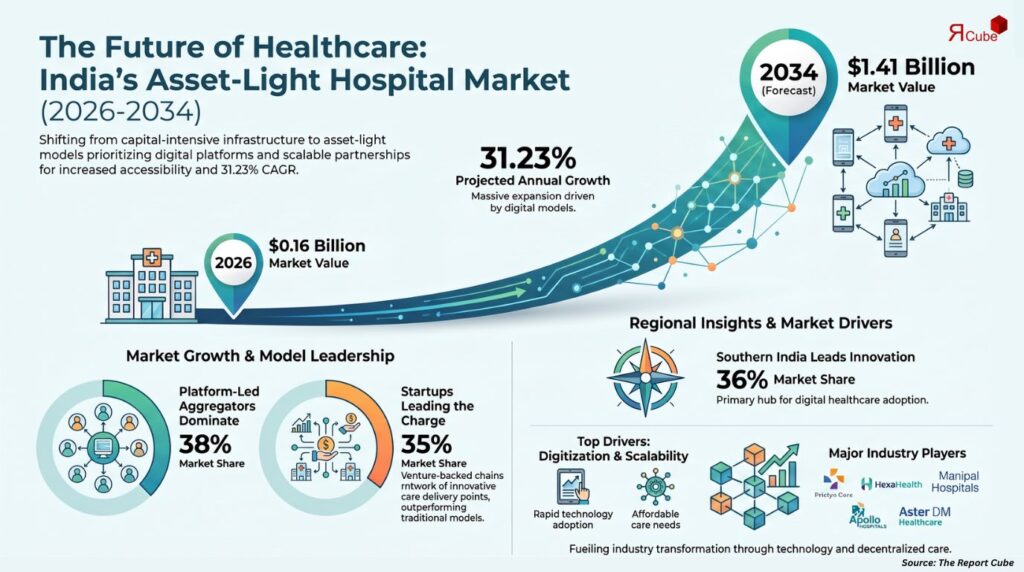 India Asset Light Hospital Services Market Outlook 2034: Growth Drivers, Trends, and Competitive Dynamics asset light hospital services market india report
