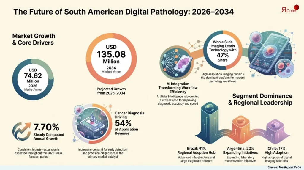 How Digital Pathology is Transforming Healthcare Diagnostics Across South America digital pathology market south america report
