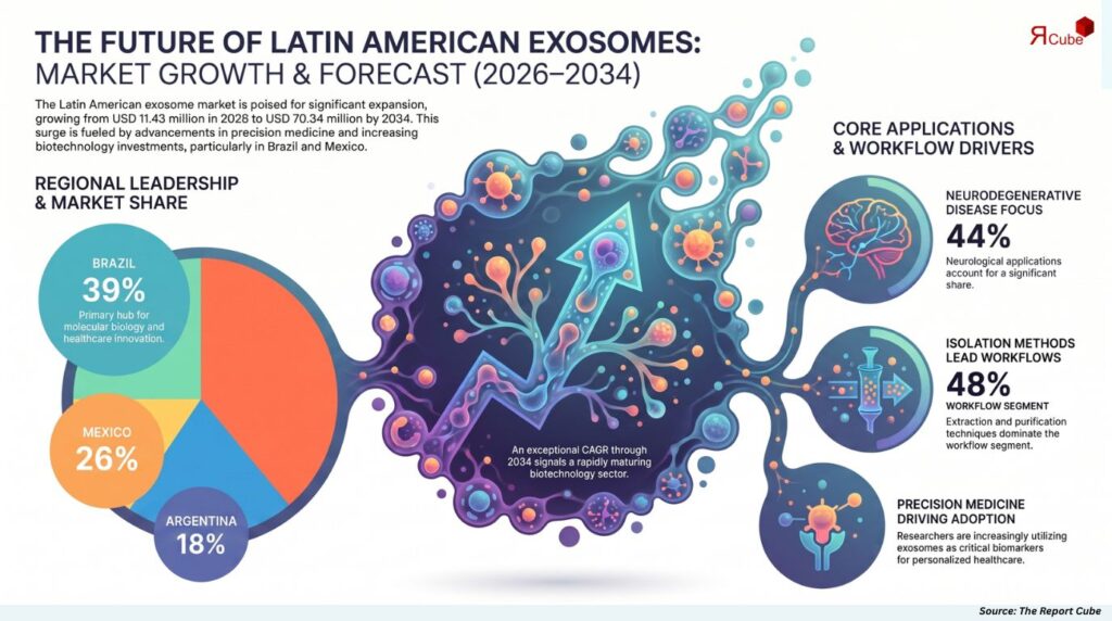 How Precision Medicine is Transforming the Latin America Exosomes Market exosomes market latin america report