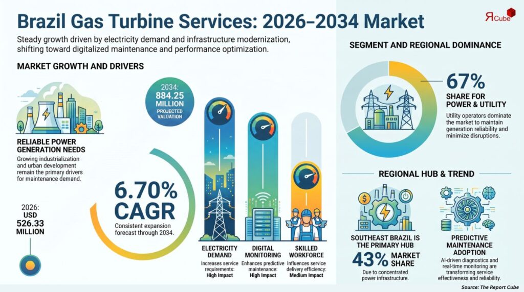 Brazil Gas Turbine Services Market Outlook 2034: Digital Maintenance and Power Sector Expansion Fuel Growth gas turbine services market brazil report
