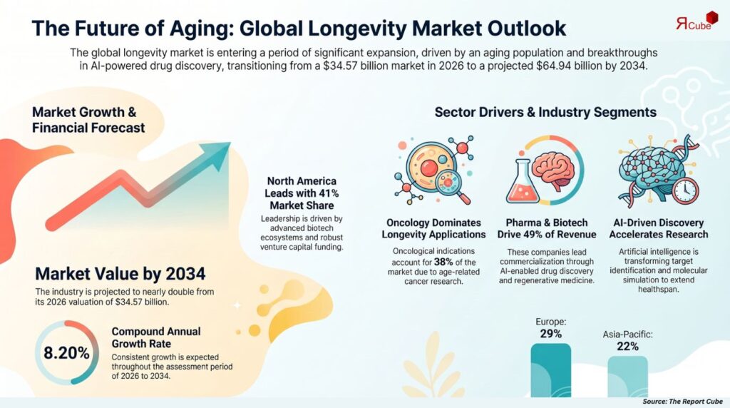 Global Longevity Market Outlook 2034: AI-Driven Drug Discovery Reshaping Healthy Aging global longevity market