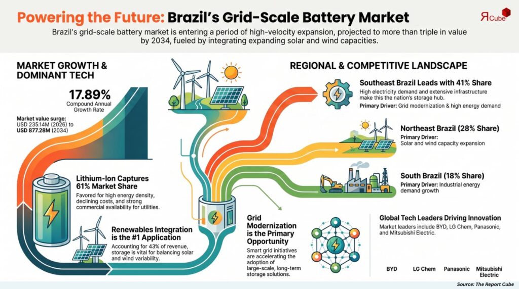 Driving Grid Reliability: The Rising Role of Utility-Scale Battery Storage in Brazil grid scale battery market brazil report