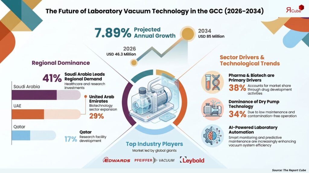 GCC Laboratory Vacuum Pumps Market to Reach USD 85 Million by 2034 Amid Rising Pharmaceutical and Biotechnology Investments laboratory vacuum pumps market gcc report