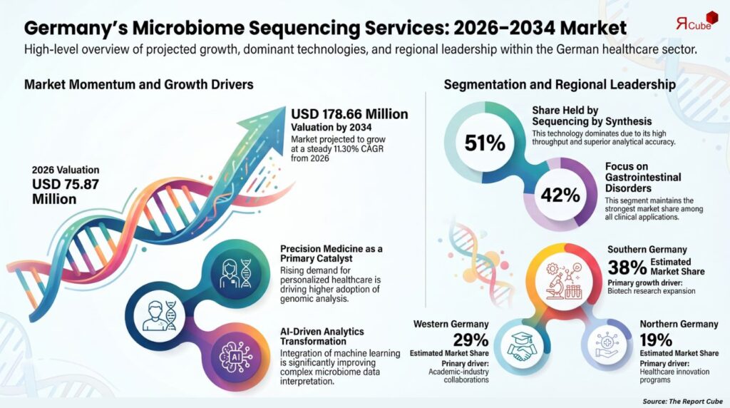 Germany Microbiome Sequencing Services Market Outlook 2034: AI-Driven Analytics and Research Investments Accelerate Expansion microbiome sequencing services market germany report