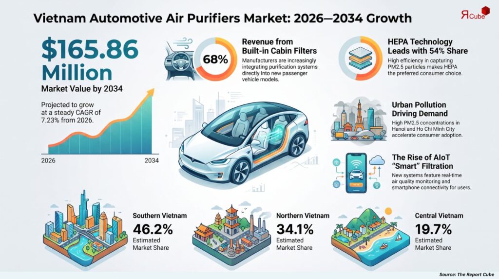 Vietnam Automotive Air Purifiers Market Outlook 2034: HEPA Technology and Smart Cabin Filtration Drive Growth automotive air purifiers market vietnam report