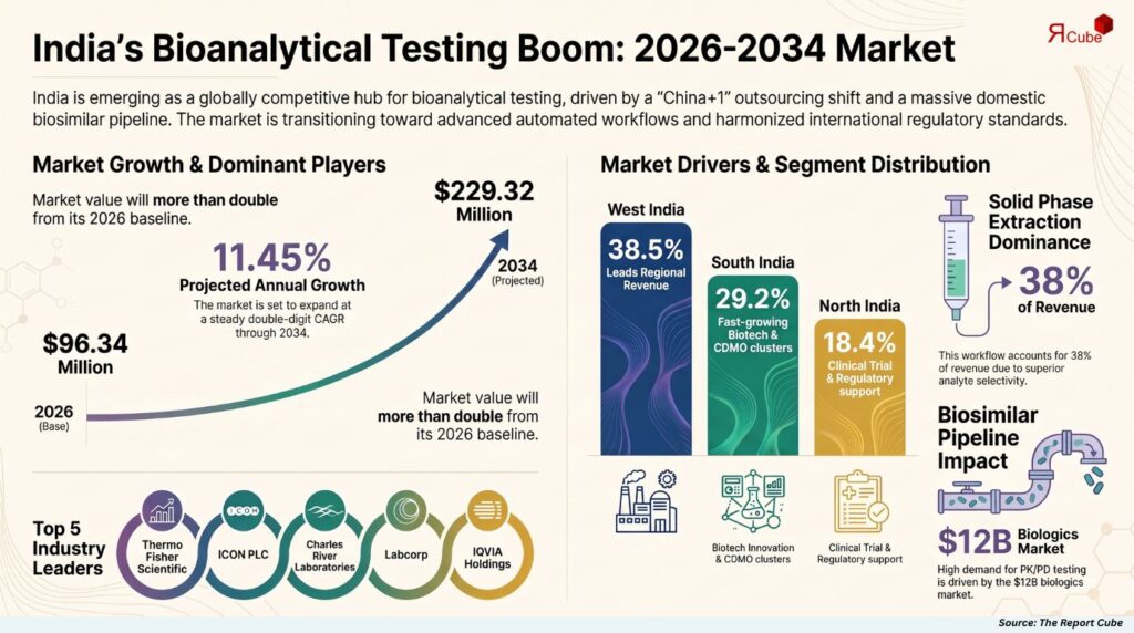 bioanalytical testing service market india report