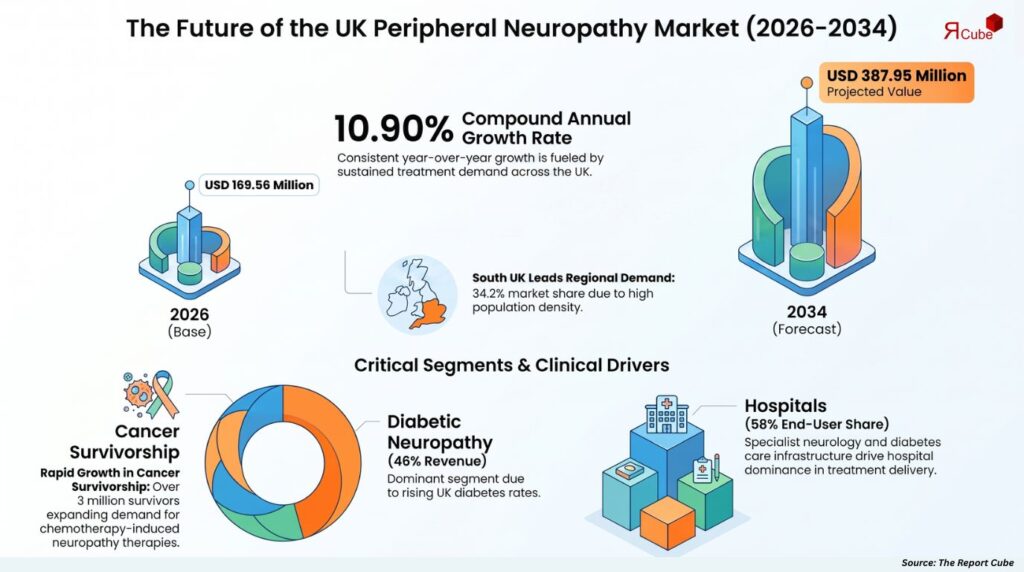 UK Peripheral Neuropathy Market Size to Reach USD 387.95 Million by 2034 peripheral neuropathy market uk report