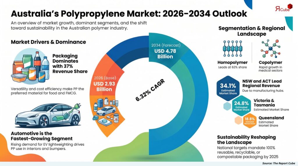 polypropylene market australia report