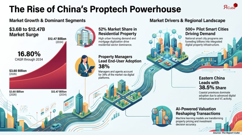 China Proptech Market Outlook 2034: Smart Cities and AI Fuel the Next Phase of Growth proptech market china report